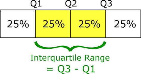 1st quartile and 3rd quartile.